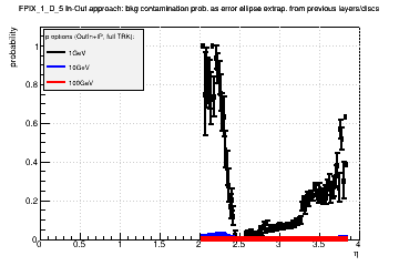 Detector: FPIX_1_D_5 - bkg contamination prob. as error ellipse extrap. from previous layers/discs in out-in approach.