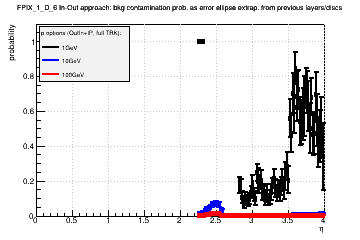 Detector: FPIX_1_D_6 - bkg contamination prob. as error ellipse extrap. from previous layers/discs in out-in approach.