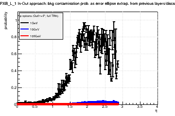 Detector: PXB_L_1 - bkg contamination prob. as error ellipse extrap. from previous layers/discs in out-in approach.