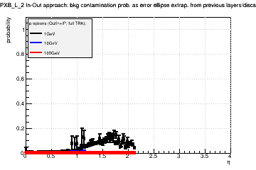 Detector: PXB_L_2 - bkg contamination prob. as error ellipse extrap. from previous layers/discs in out-in approach.