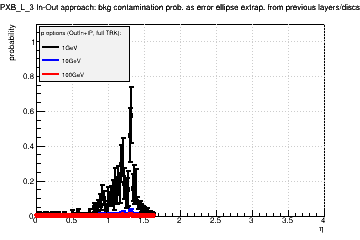 Detector: PXB_L_3 - bkg contamination prob. as error ellipse extrap. from previous layers/discs in out-in approach.