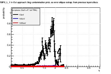 Detector: TBPS_L_1 - bkg contamination prob. as error ellipse extrap. from previous layers/discs in out-in approach.