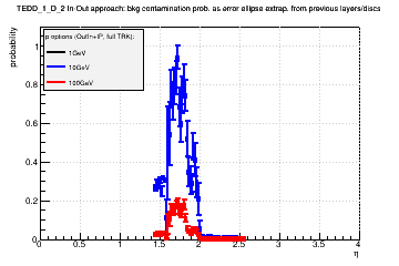 Detector: TEDD_1_D_2 - bkg contamination prob. as error ellipse extrap. from previous layers/discs in out-in approach.