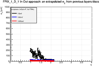 Detector: FPIX_1_D_1 - an extrapolated sigma in Z from previous layers/discs in in-out approach.