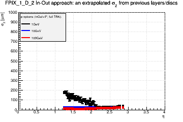 Detector: FPIX_1_D_2 - an extrapolated sigma in Z from previous layers/discs in in-out approach.