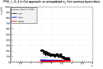 Detector: FPIX_1_D_3 - an extrapolated sigma in Z from previous layers/discs in in-out approach.