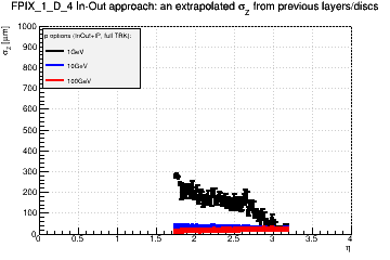 Detector: FPIX_1_D_4 - an extrapolated sigma in Z from previous layers/discs in in-out approach.