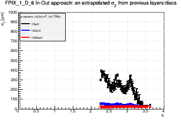 Detector: FPIX_1_D_6 - an extrapolated sigma in Z from previous layers/discs in in-out approach.