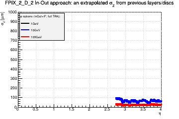 Detector: FPIX_2_D_2 - an extrapolated sigma in Z from previous layers/discs in in-out approach.
