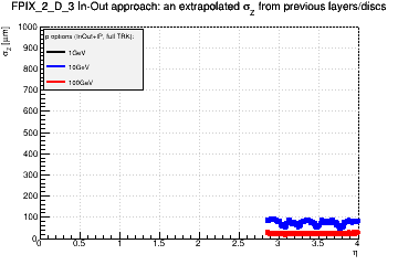 Detector: FPIX_2_D_3 - an extrapolated sigma in Z from previous layers/discs in in-out approach.