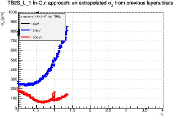 Detector: TB2S_L_1 - an extrapolated sigma in Z from previous layers/discs in in-out approach.