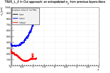 Detector: TB2S_L_2 - an extrapolated sigma in Z from previous layers/discs in in-out approach.