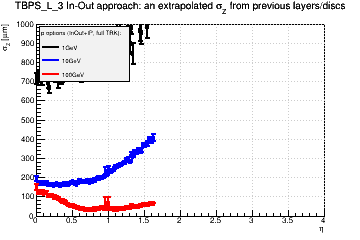 Detector: TBPS_L_3 - an extrapolated sigma in Z from previous layers/discs in in-out approach.
