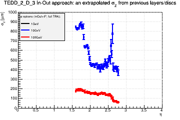 Detector: TEDD_2_D_3 - an extrapolated sigma in Z from previous layers/discs in in-out approach.