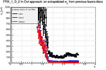 Detector: FPIX_1_D_2 - an extrapolated sigma in Z from previous layers/discs in out-in approach.