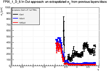 Detector: FPIX_1_D_5 - an extrapolated sigma in Z from previous layers/discs in out-in approach.