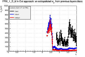 Detector: FPIX_1_D_6 - an extrapolated sigma in Z from previous layers/discs in out-in approach.