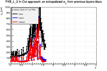 Detector: PXB_L_3 - an extrapolated sigma in Z from previous layers/discs in out-in approach.