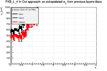 Detector: PXB_L_4 - an extrapolated sigma in Z from previous layers/discs in out-in approach.