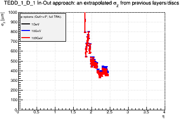 Detector: TEDD_1_D_1 - an extrapolated sigma in Z from previous layers/discs in out-in approach.