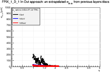 Detector: FPIX_1_D_1 - an extrapolated sigma in R-Phi from previous layers/discs in in-out approach.