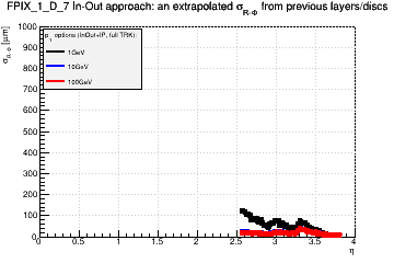 Detector: FPIX_1_D_7 - an extrapolated sigma in R-Phi from previous layers/discs in in-out approach.