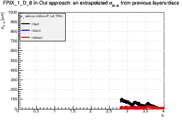 Detector: FPIX_1_D_8 - an extrapolated sigma in R-Phi from previous layers/discs in in-out approach.
