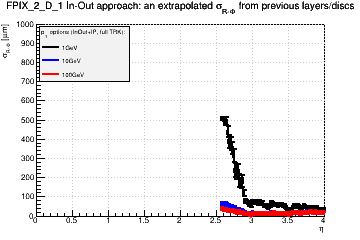 Detector: FPIX_2_D_1 - an extrapolated sigma in R-Phi from previous layers/discs in in-out approach.