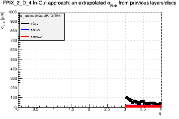 Detector: FPIX_2_D_4 - an extrapolated sigma in R-Phi from previous layers/discs in in-out approach.