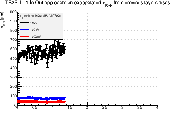 Detector: TB2S_L_1 - an extrapolated sigma in R-Phi from previous layers/discs in in-out approach.