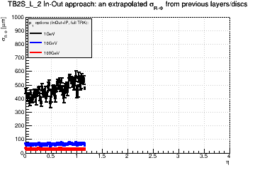 Detector: TB2S_L_2 - an extrapolated sigma in R-Phi from previous layers/discs in in-out approach.
