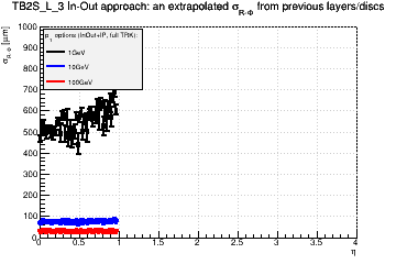Detector: TB2S_L_3 - an extrapolated sigma in R-Phi from previous layers/discs in in-out approach.