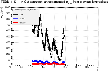 Detector: TEDD_1_D_1 - an extrapolated sigma in R-Phi from previous layers/discs in in-out approach.