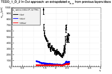 Detector: TEDD_1_D_2 - an extrapolated sigma in R-Phi from previous layers/discs in in-out approach.