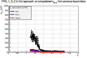 Detector: FPIX_1_D_2 - an extrapolated sigma in R-Phi from previous layers/discs in out-in approach.