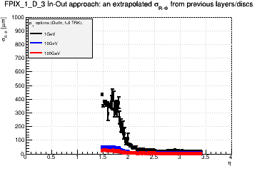Detector: FPIX_1_D_3 - an extrapolated sigma in R-Phi from previous layers/discs in out-in approach.