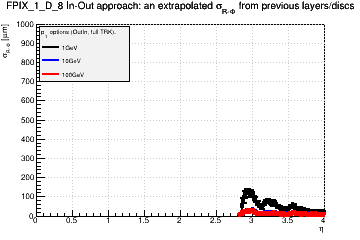 Detector: FPIX_1_D_8 - an extrapolated sigma in R-Phi from previous layers/discs in out-in approach.