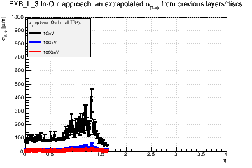 Detector: PXB_L_3 - an extrapolated sigma in R-Phi from previous layers/discs in out-in approach.