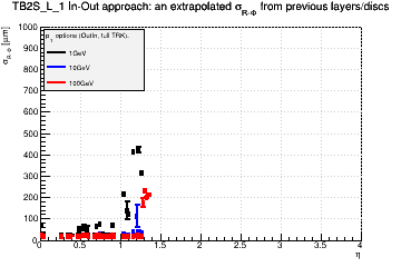 Detector: TB2S_L_1 - an extrapolated sigma in R-Phi from previous layers/discs in out-in approach.