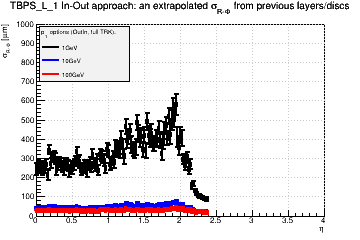 Detector: TBPS_L_1 - an extrapolated sigma in R-Phi from previous layers/discs in out-in approach.