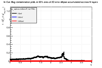 In-Out approach for pT: Bkg contamination prob. in 95% area of 2D error ellipse accumulated across N layers