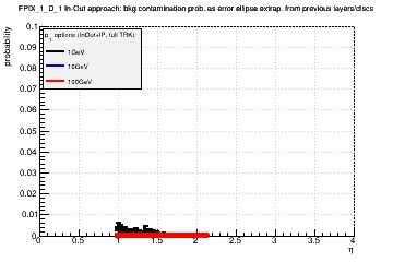 Detector: FPIX_1_D_1 - bkg contamination prob. as error ellipse extrap. from previous layers/discs in in-out approach.