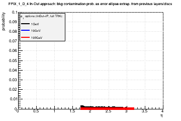 Detector: FPIX_1_D_4 - bkg contamination prob. as error ellipse extrap. from previous layers/discs in in-out approach.