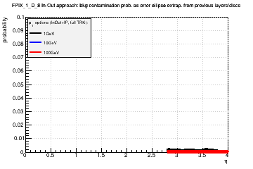 Detector: FPIX_1_D_8 - bkg contamination prob. as error ellipse extrap. from previous layers/discs in in-out approach.
