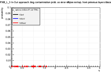 Detector: PXB_L_3 - bkg contamination prob. as error ellipse extrap. from previous layers/discs in in-out approach.