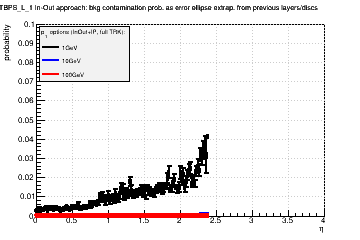 Detector: TBPS_L_1 - bkg contamination prob. as error ellipse extrap. from previous layers/discs in in-out approach.
