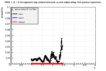 Detector: TEDD_1_D_1 - bkg contamination prob. as error ellipse extrap. from previous layers/discs in in-out approach.