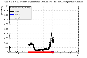 Detector: TEDD_1_D_2 - bkg contamination prob. as error ellipse extrap. from previous layers/discs in in-out approach.