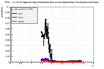 Detector: FPIX_1_D_3 - bkg contamination prob. as error ellipse extrap. from previous layers/discs in out-in approach.