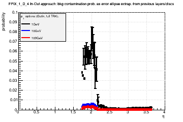 Detector: FPIX_1_D_4 - bkg contamination prob. as error ellipse extrap. from previous layers/discs in out-in approach.